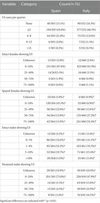 An international survey on canine urinary incontinence: case frequency, diagnosis, treatment and follow-up